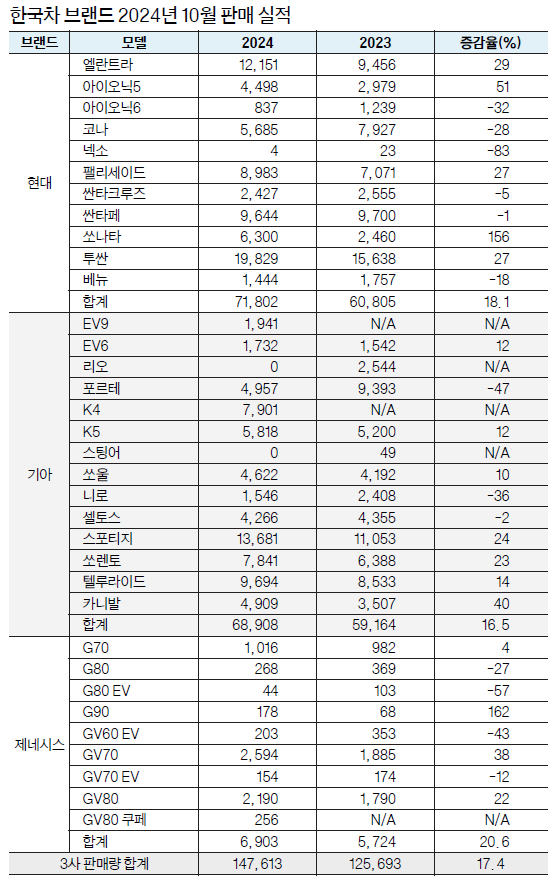 한국차 브랜드 2024년 10월 판매 실적