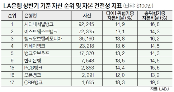 한인은행 자본건전성 매우 우수