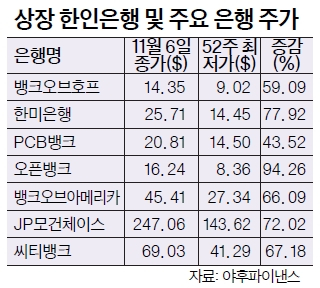 한인은행 주가, 트럼프 당선에 급등