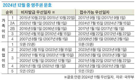 가족·취업이민 문호 일제히 동결