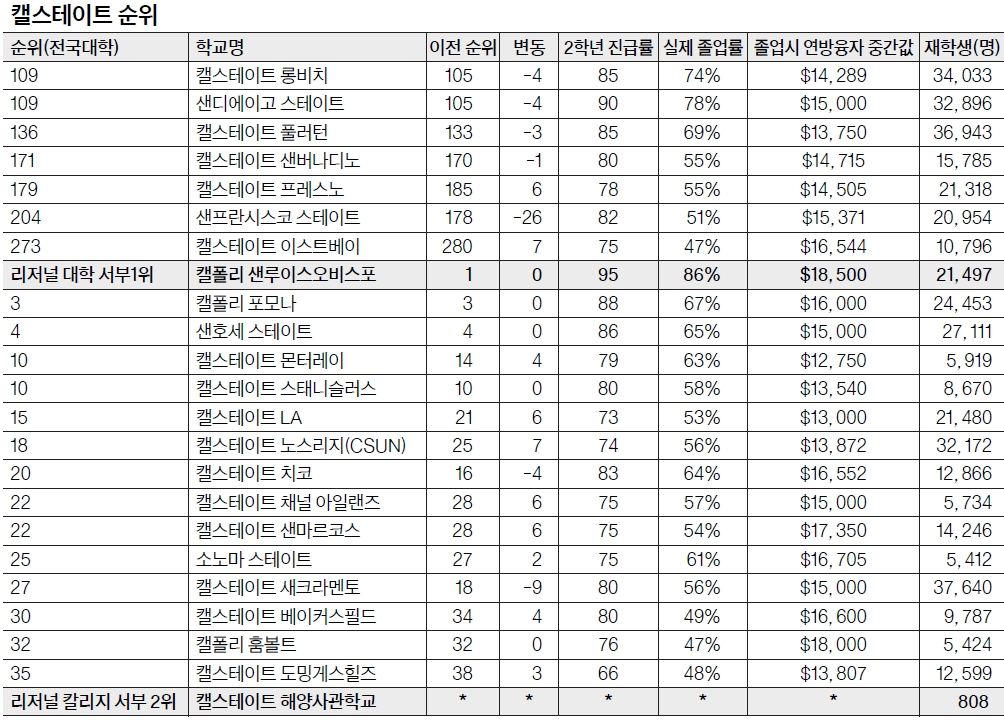 [캘스테이트 신입생 지원] 롱비치·풀러턴 등 5개 캠퍼스 경쟁 치열