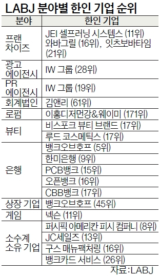 LA지역 한인 기업들 두각…LABJ 최고 기업 순위 발표