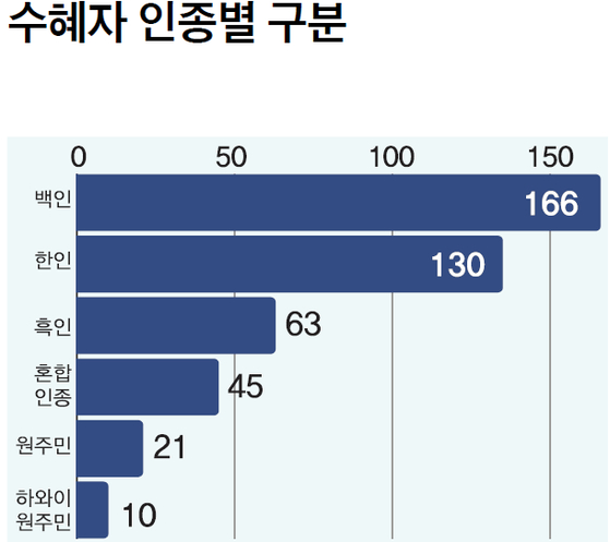 '첫 주택구입 지원' 한인은 절반이 탈락