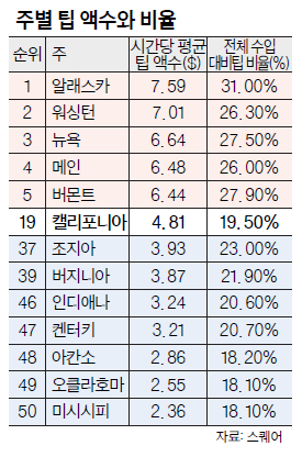 가주 요식업 종사자 팁 '짠물' 수준…시간당 평균 4.81불…전국 19위