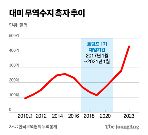 대미 무역수지 흑자 추이 그래픽 이미지. [자료제공=한국은행 경제통계시스템]