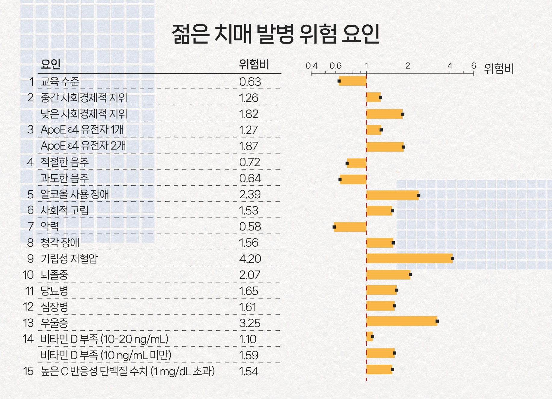 39개 중 15가지 요인이 젊은 치매 발병 위험과 관계 있는 것으로 나타났다.