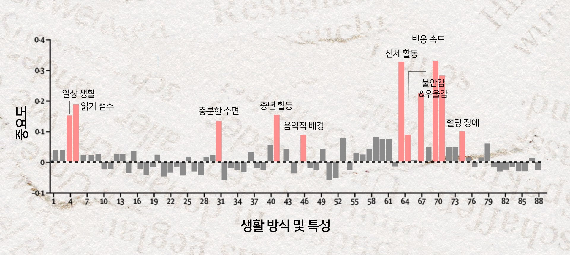 여러 특성 중 슈퍼에이저와 관련된 주요 특성들. 활발하게 활동했고, 다양한 경험을 했으며, 긍정적인 삶을 사는 사람들의 특징이 주로 보인다.