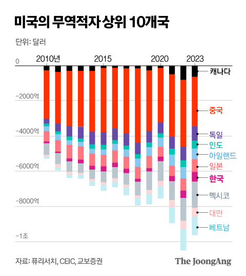 미국의 무역적자 상위 10개국 그래픽 이미지. [자료제공=퓨리서치, CEIC, 교보증권]