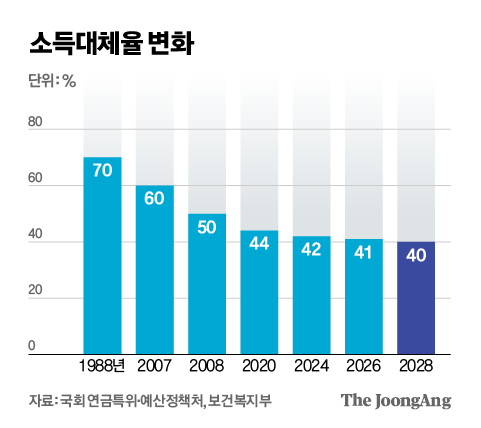 소득대체율 변화 그래픽 이미지. 자료제공=국회 연금특위·예산정책처·보건복지부