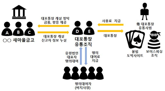 대구 한 새마을금고 임직원들이 대포통장을 개설해 범죄조직에 유통한 경로. 사진 대구지검