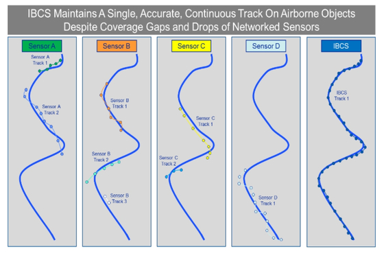 iBCS가 센서의 데이터를 어떻게 융합하는지 보여주는 개념도. 센서 A, B, C, D가 항적의 일부(녹색, 오렌지색, 노란색, 하늘색)만 잡아도 IBCS가 AI의 도움을 받아 이를 이어붙여 하나(파란색)로 만든다. 노스롭그루먼