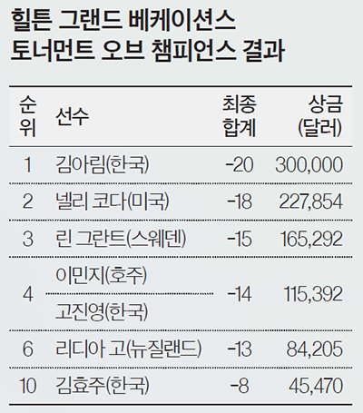 힐튼 그랜드 베케이션스 토너먼트 오브 챔피언스 결과