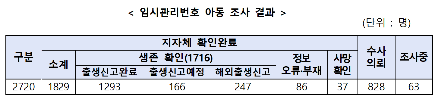 임시관리번호 아동 조사 결과. 자료 보건복지부