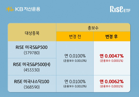 KB자산운용은 11일 미국 대표지수 추종 ETF 3종의 총보수를 인하한다고 밝혔다. 자료 : KB자산운용