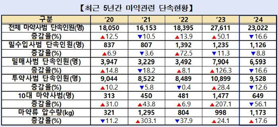 지난해 단속된 마약사범의 수가 2만 3022명으로 전년 대비 16.6% 감소했다. 마약범죄 특별수사본부 제공