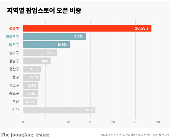 전국에서 제일 잘 나가는 '팝업스토어 성지'가 된 성수동 연무장길. 박현아 디자이너