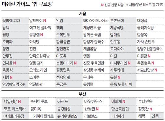 미쉐린 가이드 ‘빕 구르망’