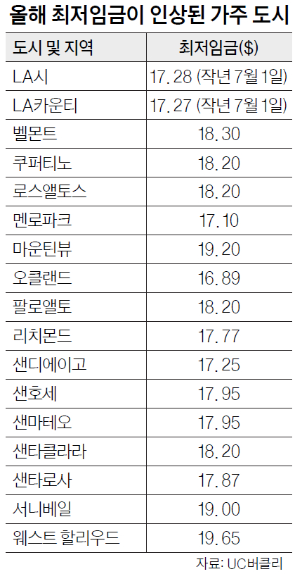 가주 최저임금 16.50불로 인상…새해부터 시간당 50센트 올라