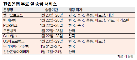 한인은행들 설맞이 무료 송금 서비스