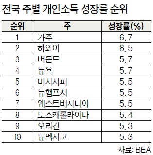 인플레에도…가주 개인소득 성장률 전국 최고