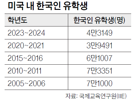 한국인 유학생 10년 사이 36%나 줄어