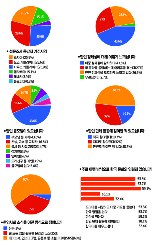 동남부한인 설문조사 결과