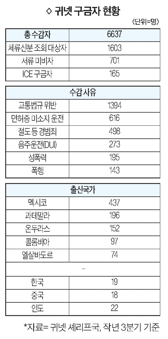 구금자 현황 표