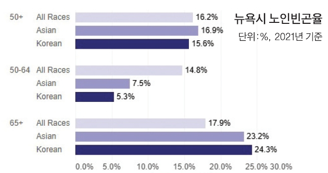 65세 이상 한인 노인빈곤율은 24.3%로, 타민족(17.9%)과 아시안(23.2%) 평균보다 높다.  [자료 아시안아메리칸연맹(AAF), 센서스국]