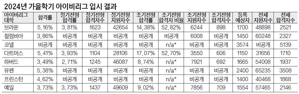 한국 국적 출신 하버드에 21명 합격