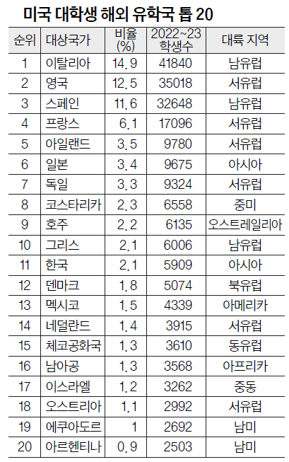 미국 대학생 해외 유학국 톱 20