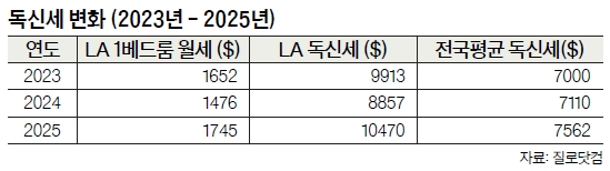 LA서 혼자 살면 커플보다 연간 ‘1만’ 달러 더 부담