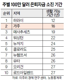 은퇴자금 100만불…가주에선 16년이면 바닥