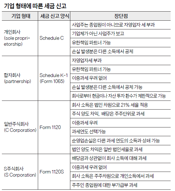 연방·주 정부, 따로 과세…자진 신고·선납이 원칙