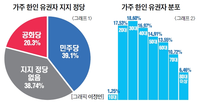 가주 한인 유권자 등록률 45% vs 가주 전체 유권자 등록률 73%