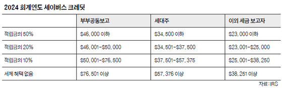 65세 이상 부부 최대 3만2300불까지 공제