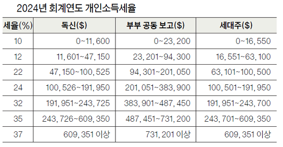 표준공제액, 독신 750불·부부 1500불 인상