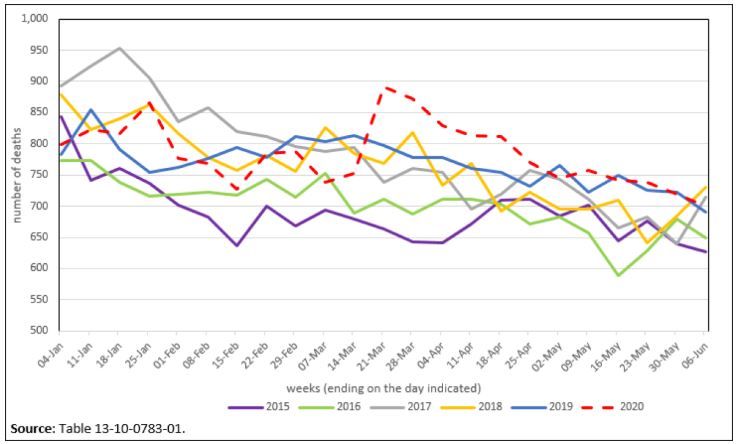 2015-2020년 1월과 5월 사이 주간 사망자 추이 그래프