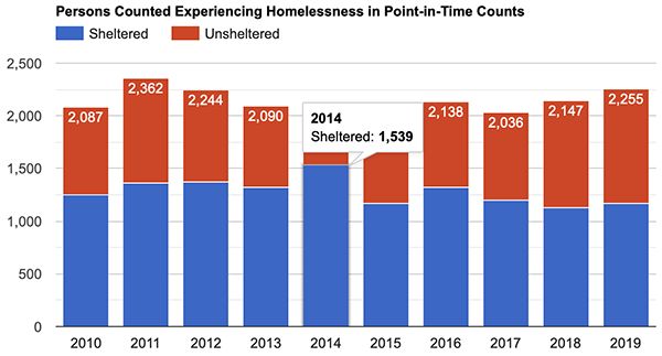 노숙자 보호소에서 나와 길거리와 보호소에 있는 노숙자 수는 작년에 비해 5% 증가했다. (자료 출처=포인트 인 타임 카운트(Point In Time Count))