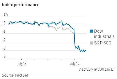 다우지수 급락. [WSJ 온라인 캡처]