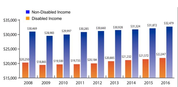 Income gaps between the Non-disabled and Disabled Source: Graph created by Author, Seonghyeon Sean Lee