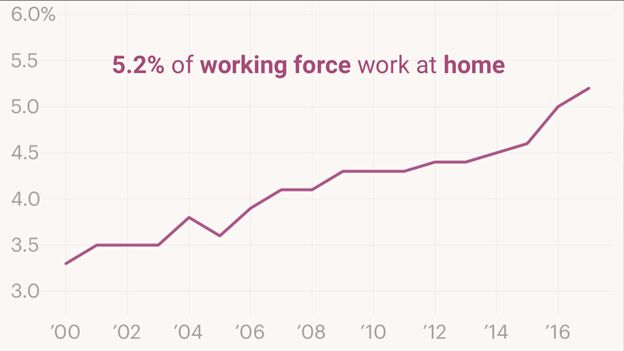 Increase of work-at-home personnel within the workforce Source: Graph created by Author, Seonghyeon Sean Lee