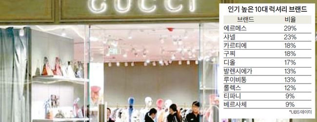 중국의 경기둔화 영향으로 중국에 진출한 럭셔리 브랜드들의 매출도 감소세를 보이는 것으로 나타났다.