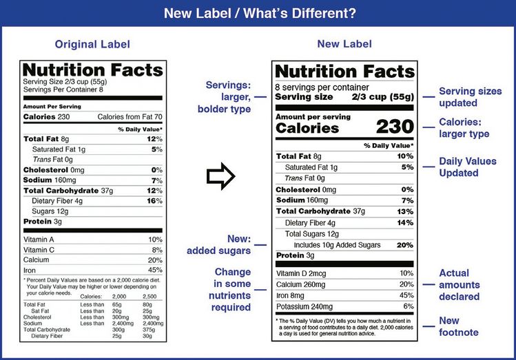 FDA가 제시한 포장 식품 및 음료에 부착되는 기존 라벨(왼쪽)과 새로운 라벨(오른쪽). [코트라 LA 무역관 제공] 