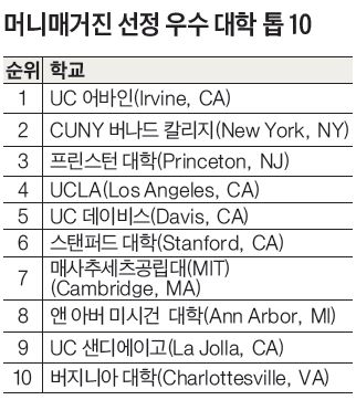 학비 안 아까운 대학 UC어바인 '깜짝 1위'